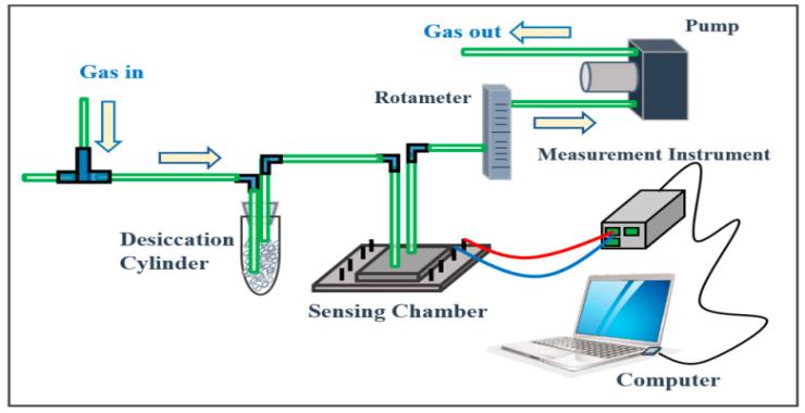 The sensing system includes a desiccation cylinder, an airtight sensing chamber, a rotameter, a pump, and an electrical signal measurement instrument (Keysight U2722A USB Modular Source Measure Unit).