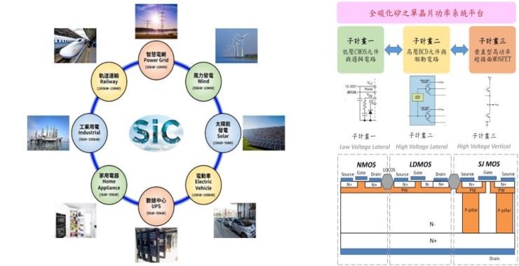 Platform for SiC Power System on a Chip