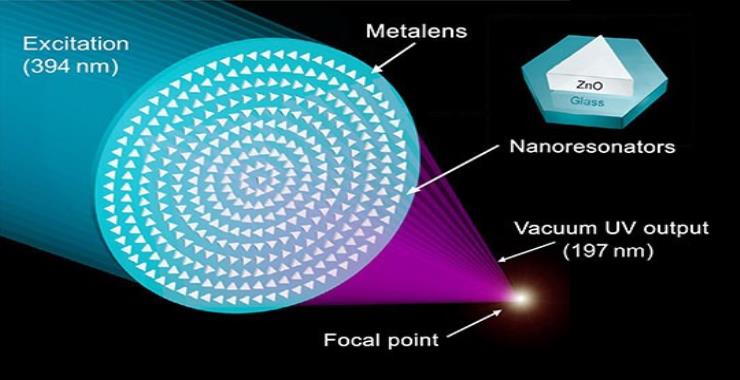 Vacuum Ultraviolet Metalens. Under irradiation of a visible light laser, metalens generates and focuses vacuum ultraviolet light through its designed nonlinear effect.