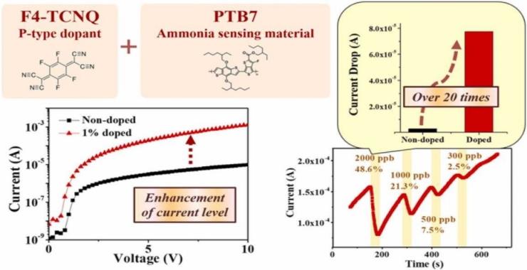 The PTB7 ammonia sensing element doped with the P-type dopant F4-TCNQ has a nearly two orders higher working current than the undoped element due to the improvement of hole mobility and the reduction of the energy barrier of carrier injection. The current variation of sensing ammonia is also twenty times greater than before doping.