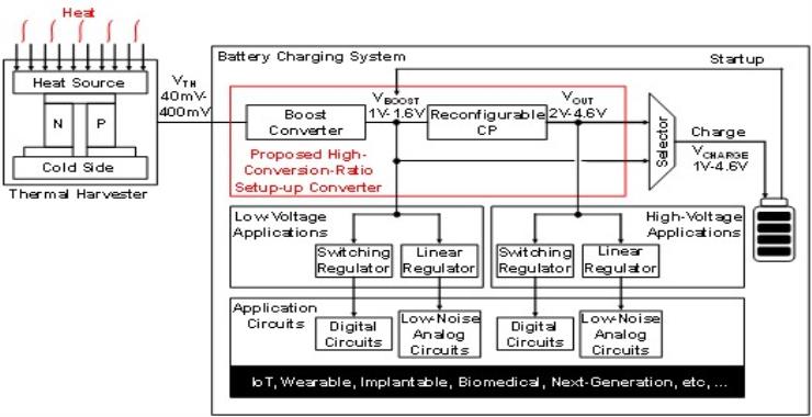 Fig. 1 Targeted system architecture. The proposed converter is able to convert 40mV input to 4.6V output.