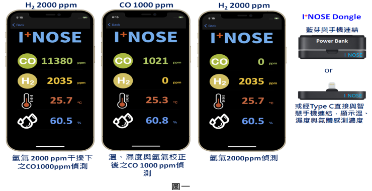 Integration of the sensing chip (I+NOSE) with readout circuitry as a dongle and demonstration of CO detection under H2 interference on the smart phone (Figure 1)