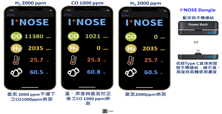 低功耗奈米元件晶片(I+NOSE)與讀取電路整合成一Dongle，並將感測CO感測與氫氣擾等結果，經藍芽或type C直接與手機連結，將感測結果顯示於智慧型手機的APP上。