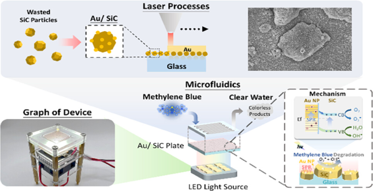 Microfluidic Devices Fabricated by Rapid Laser Cladding for Photocatalytic Degradation of Water Pollutants