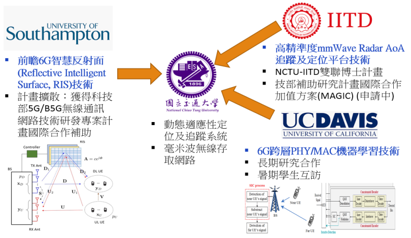 圖2、國際合作NCTU與Soton、IITD與UCD共同開發6G技術